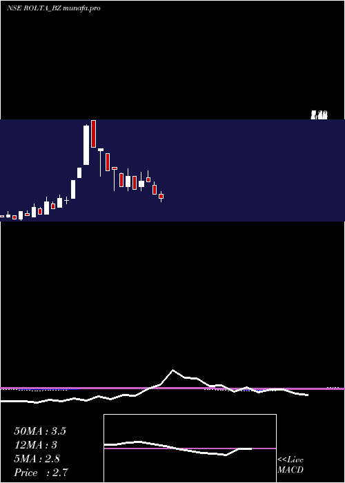  monthly chart RoltaIndia