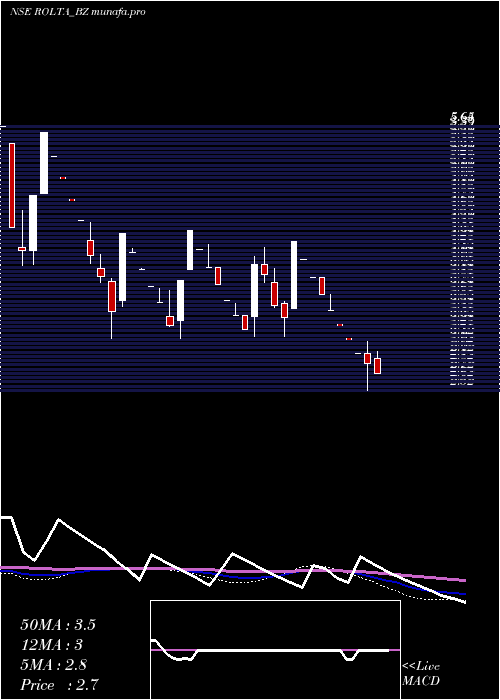  weekly chart RoltaIndia