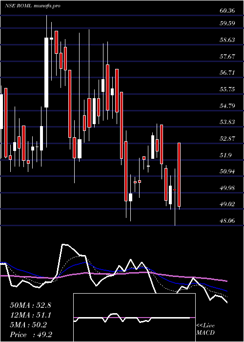  Daily chart RajOil