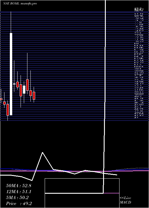  monthly chart RajOil