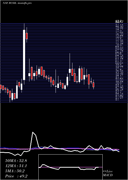  weekly chart RajOil