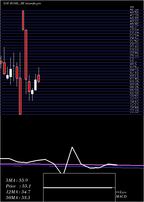 monthly chart RajOil