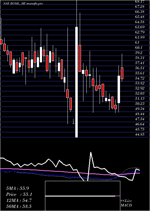 weekly chart RajOil