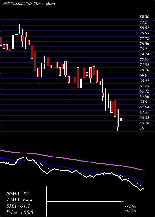  Daily chart RossellIndia