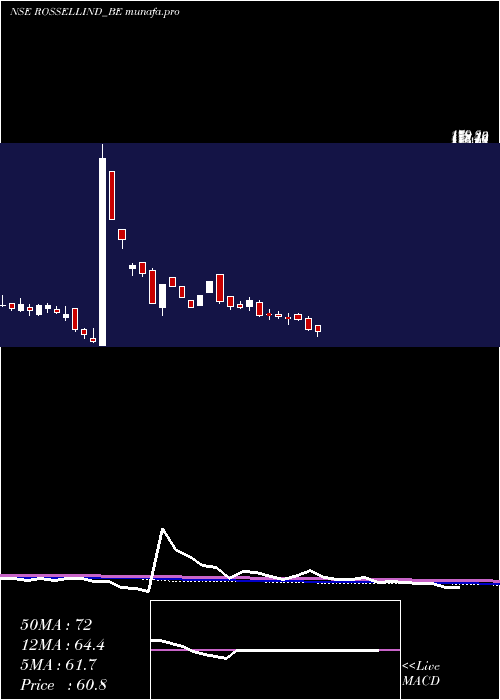  weekly chart RossellIndia