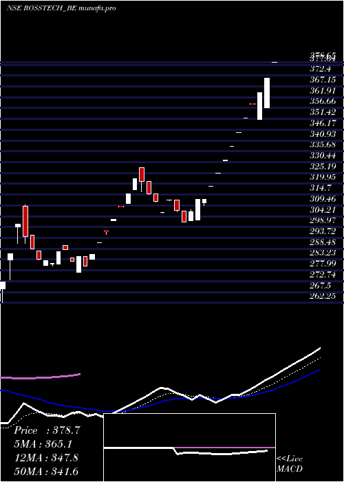 Daily chart RossellTechsys