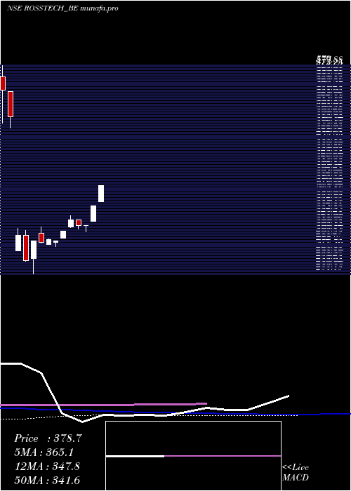 weekly chart RossellTechsys