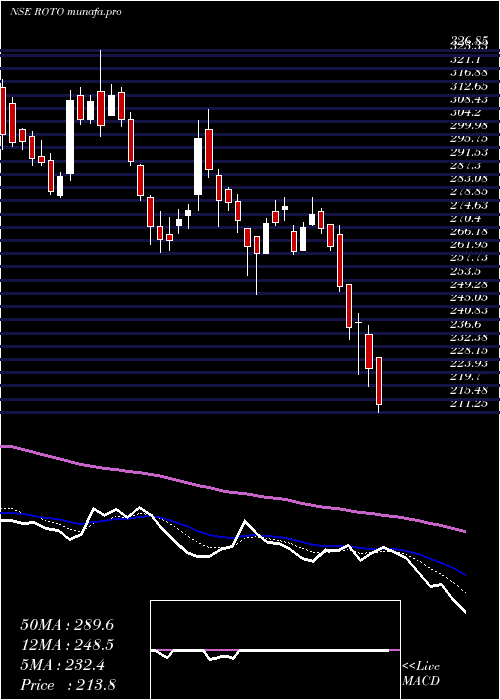  Daily chart RotoPumps