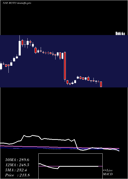  weekly chart RotoPumps