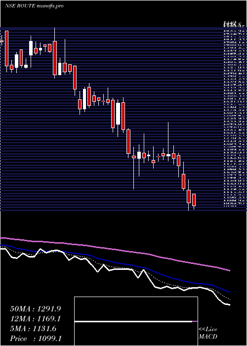  Daily chart RouteMobile