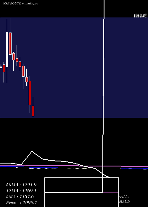  monthly chart RouteMobile