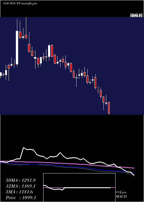  weekly chart RouteMobile