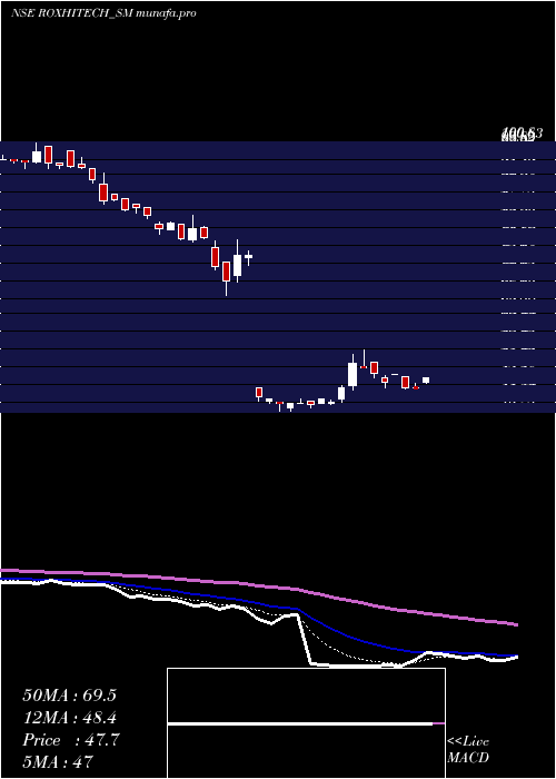 Daily chart RoxHi