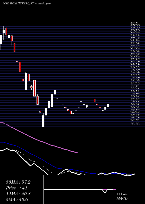 Daily chart RoxHi