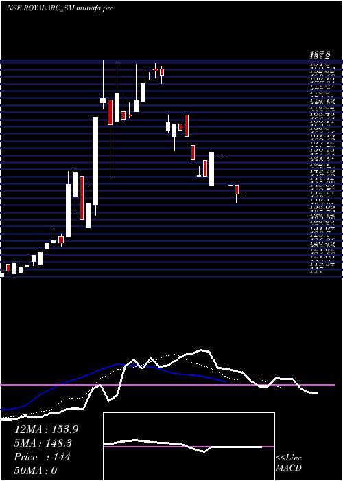 Daily chart RoyalArc