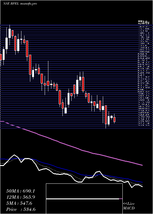  Daily chart RaghavProductivity