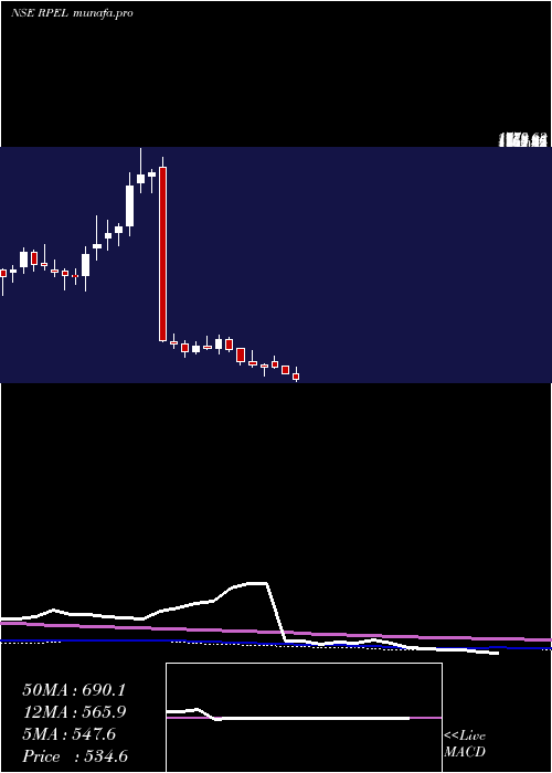  weekly chart RaghavProductivity