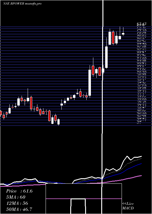Daily chart ReliancePower