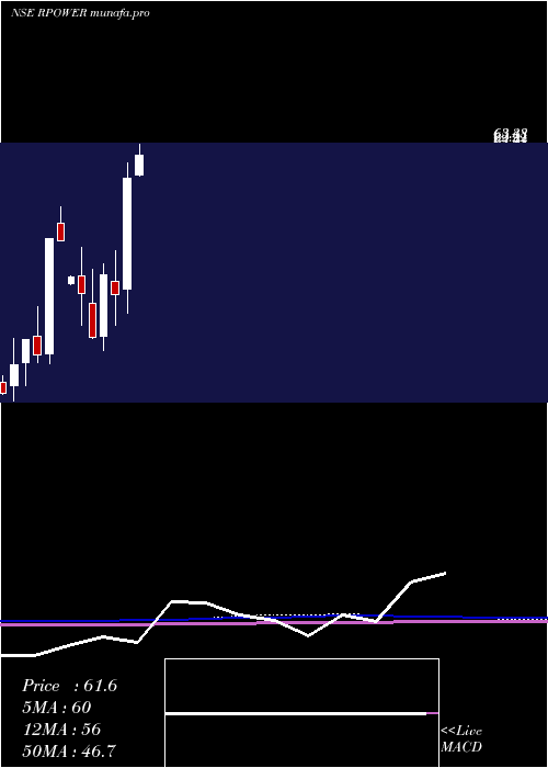 monthly chart ReliancePower