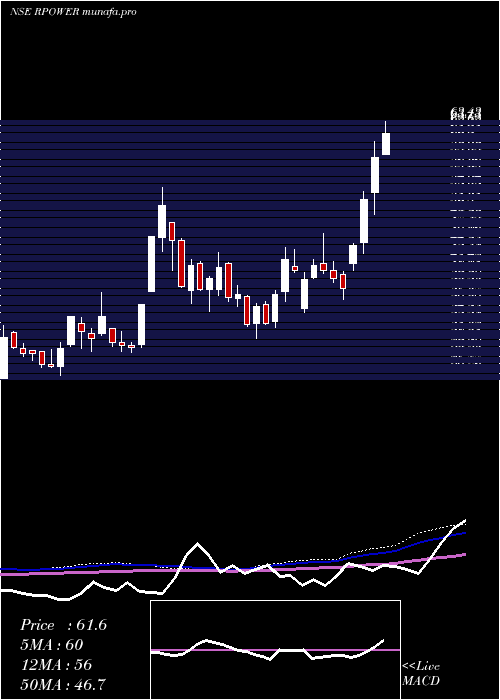 weekly chart ReliancePower