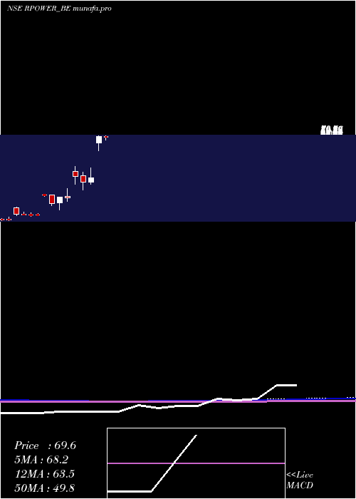 monthly chart ReliancePower