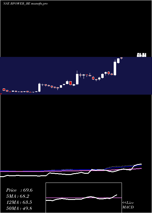 weekly chart ReliancePower