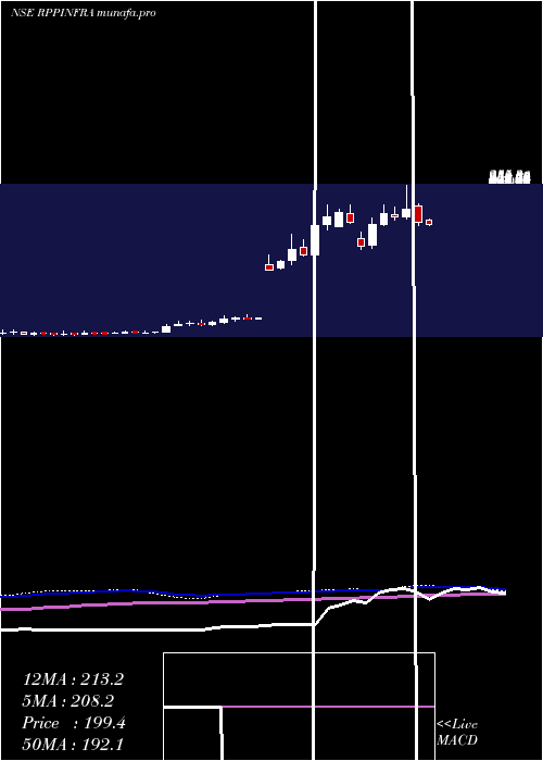  weekly chart RP