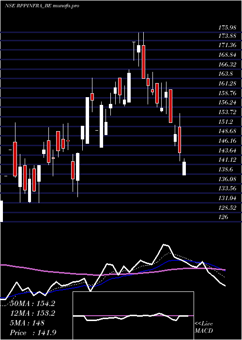 Daily chart RP