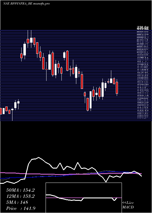 weekly chart RP