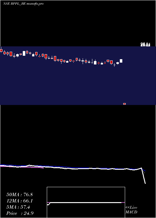  Daily chart RajshreePolypack