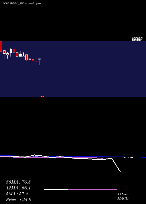  weekly chart RajshreePolypack