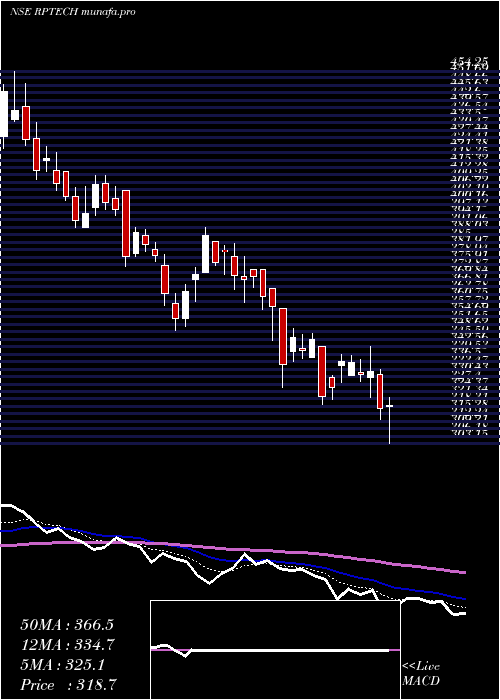  Daily chart RashiPeripherals