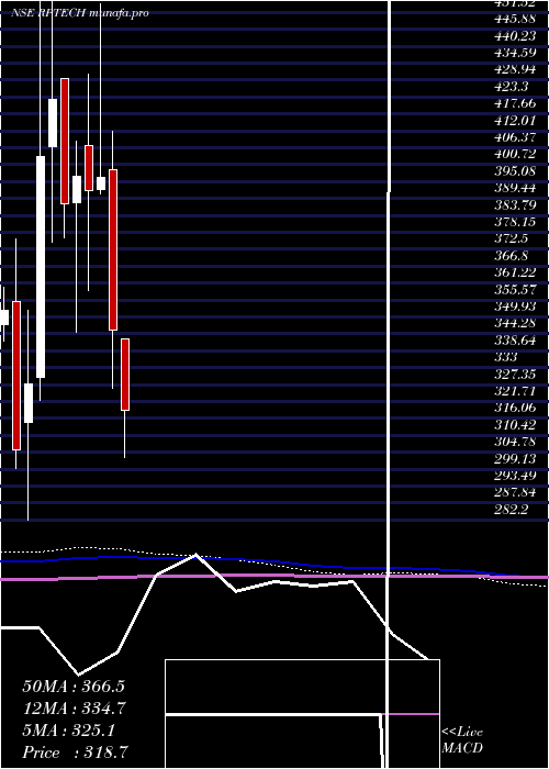  monthly chart RashiPeripherals