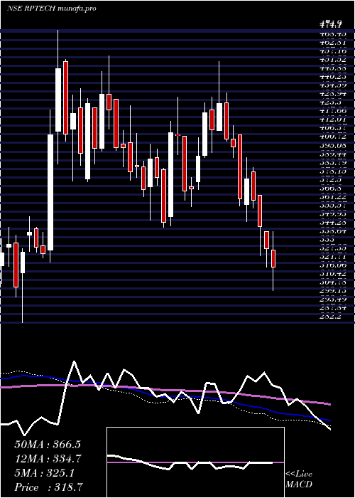  weekly chart RashiPeripherals