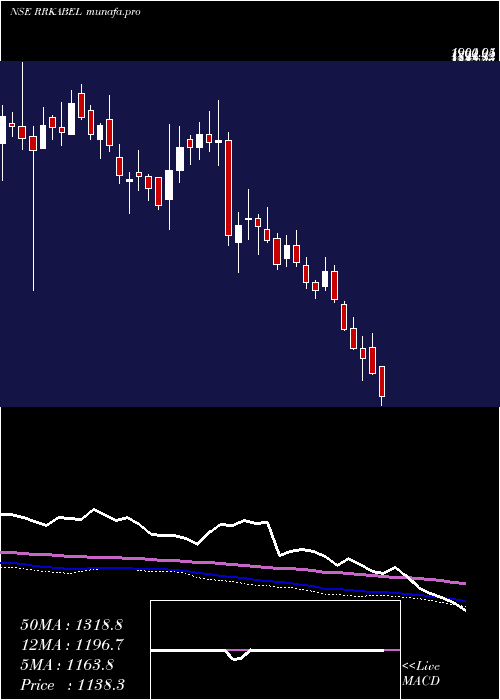  weekly chart RR