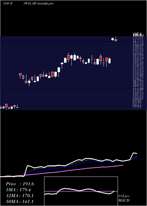  Daily chart Rswm