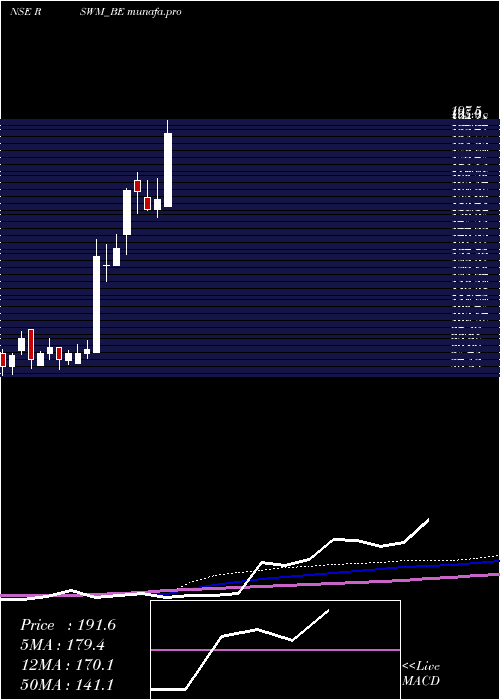  weekly chart Rswm