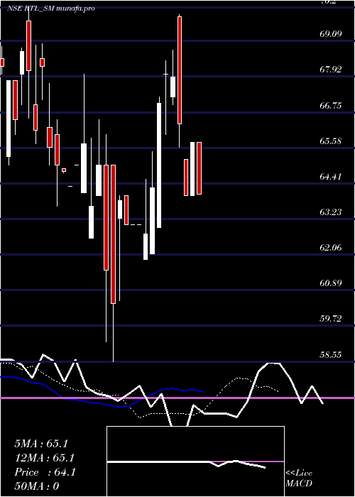 Daily chart RamaTelecom