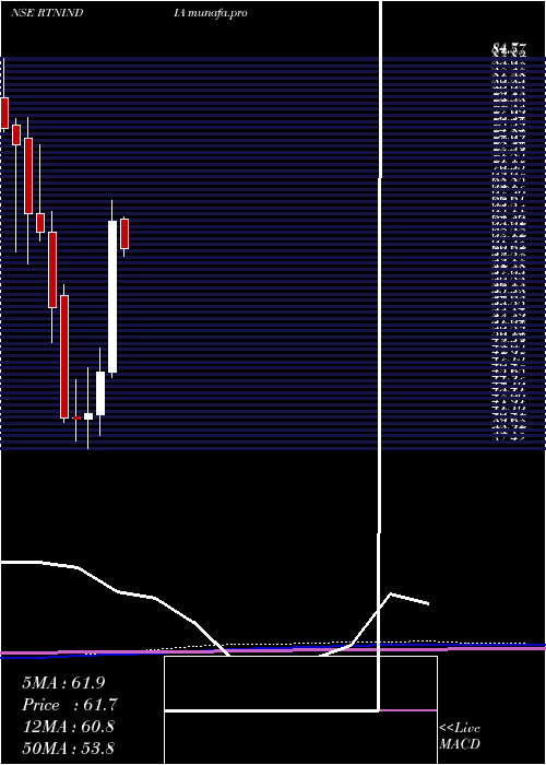 monthly chart RattanindiaEnt