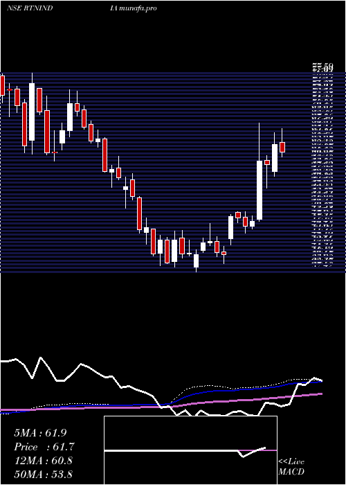 weekly chart RattanindiaEnt