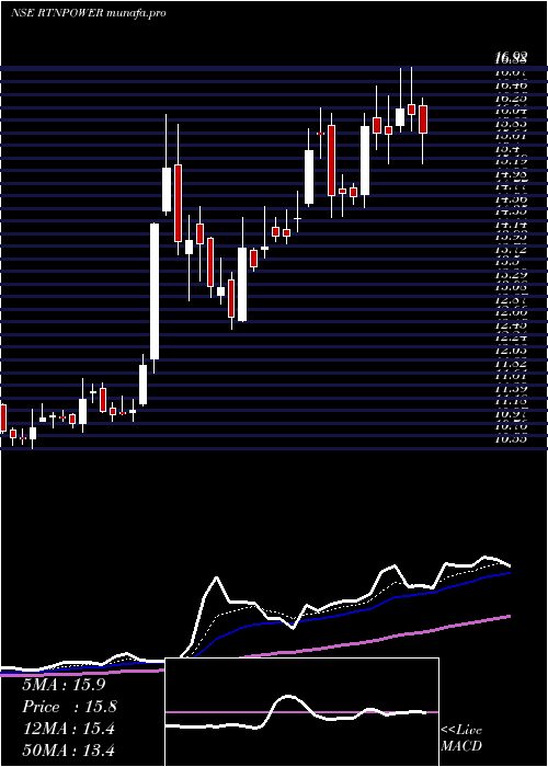 Daily chart RattanindiaPower