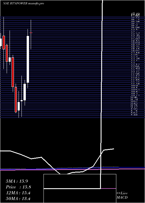 monthly chart RattanindiaPower