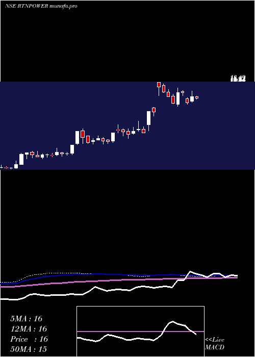  weekly chart RattanindiaPower