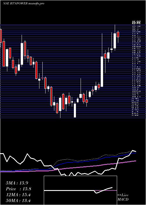 weekly chart RattanindiaPower