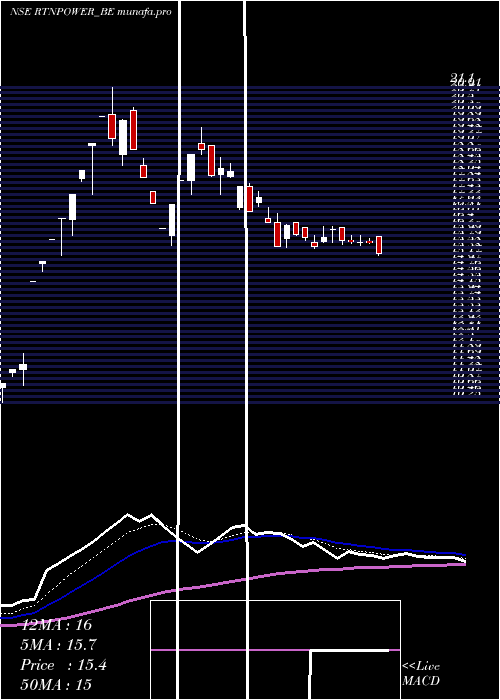 Daily chart RattanindiaPower