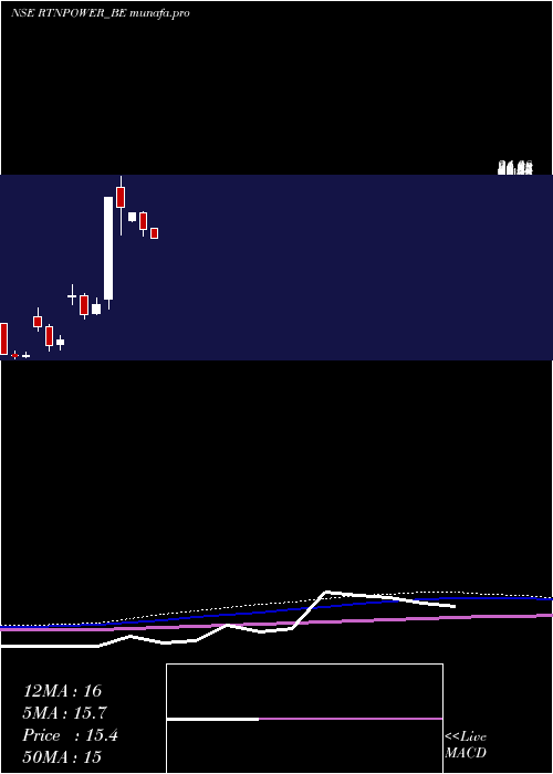 monthly chart RattanindiaPower