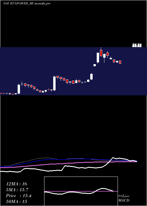 weekly chart RattanindiaPower