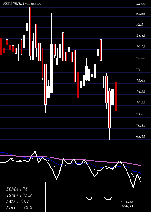  Daily chart RubfilaInternational