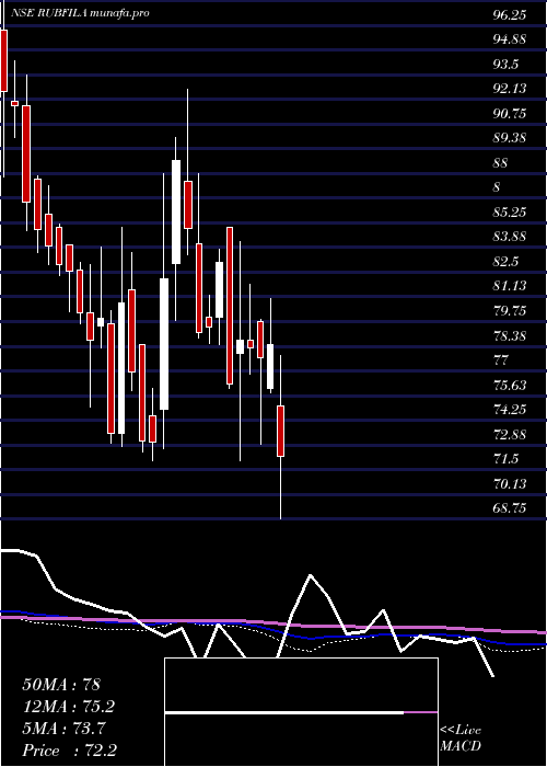  weekly chart RubfilaInternational