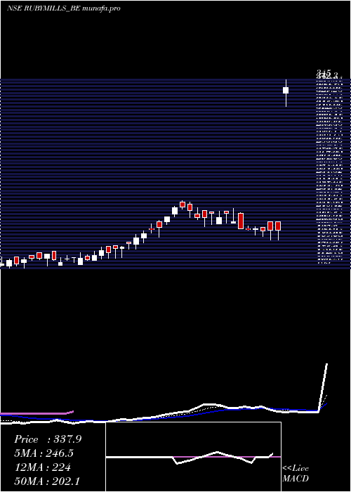  Daily chart RubyMills
